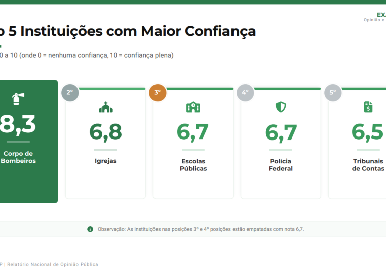Tribunais de Contas estão entre as cinco instituições mais confiáveis do Brasil
