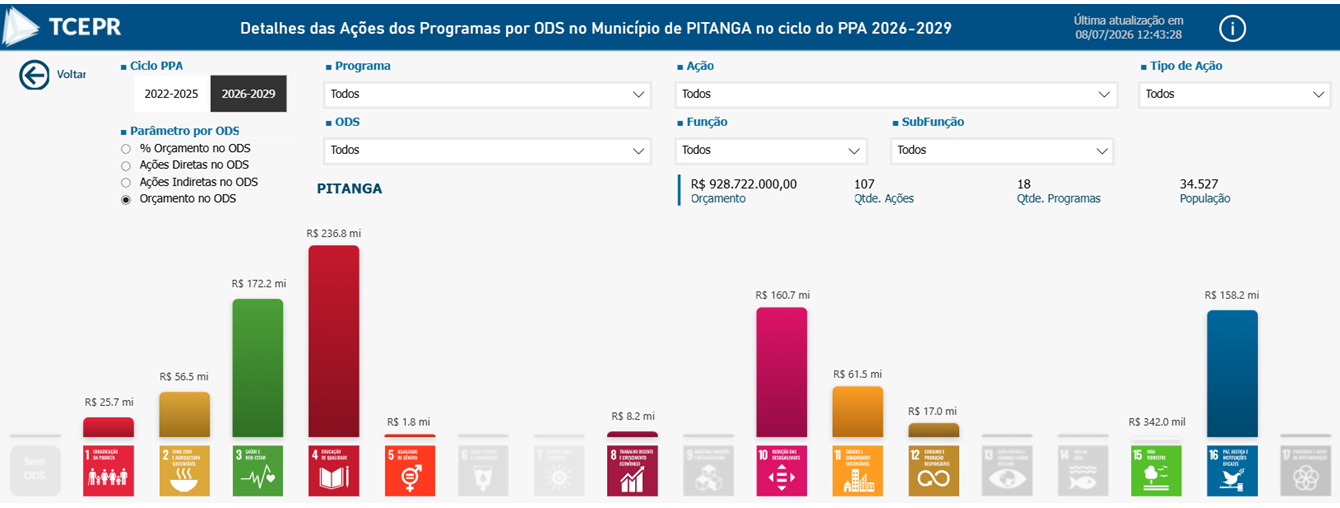 Painel Evolução Orçamentária do Planejamento Municipal por ODS - Objetivos de Desenvolvimento Sustentável