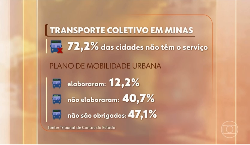 Rede Globo: Relatório do TCE-MG aponta falhas no planejamento do transporte coletivo